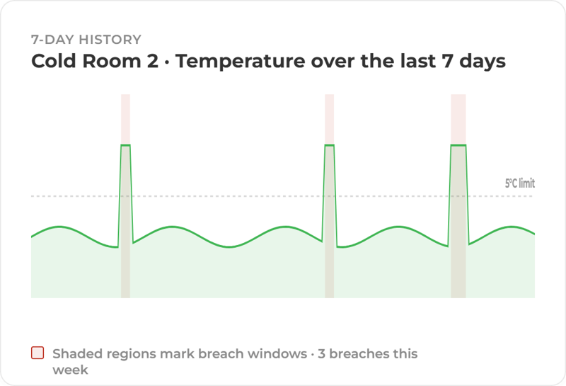 7 Day Cold Room Temperature
