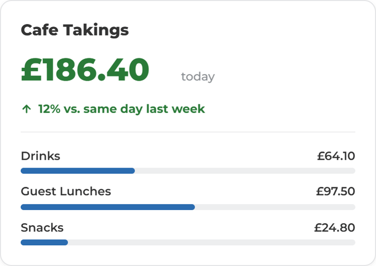 Care Home Cafe Dashboards - Todays takings
