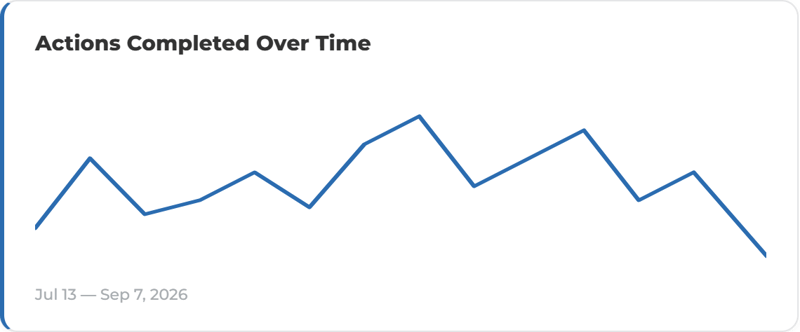 Cleaning Audit Compliance Scorecard Graph