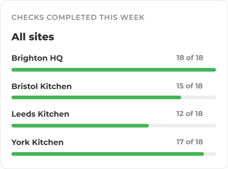 Compliance Checks Dashboard Cards- Locations