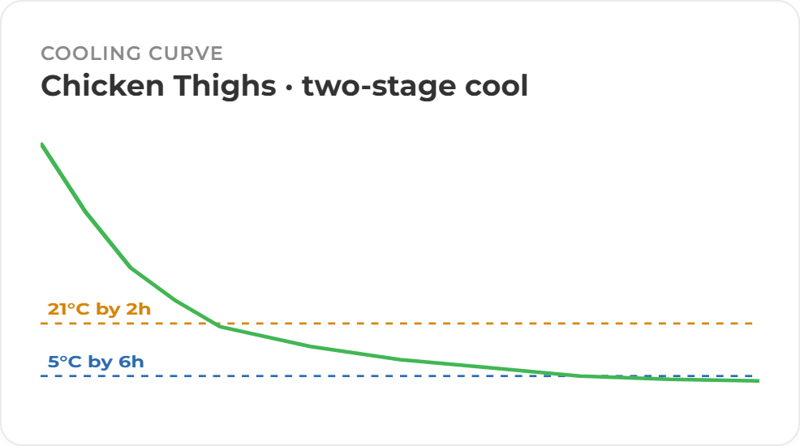 Cooling Curve