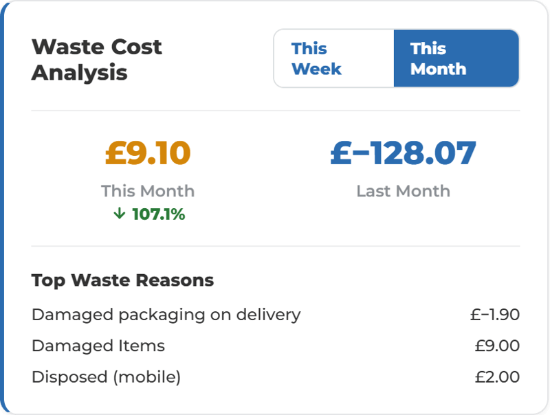 Dashboard Cards Waste