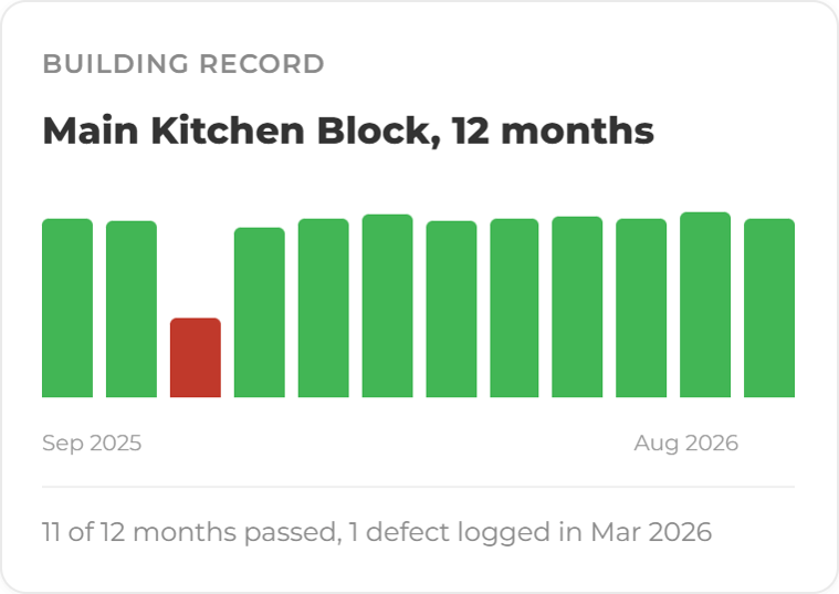 Fire Compliance Screens- 12 month