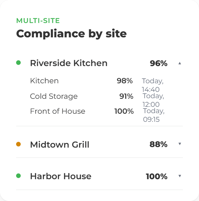 Multi-ite Compliance by site