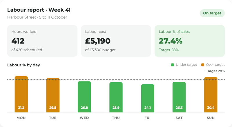 Scheduling Cards- labour report