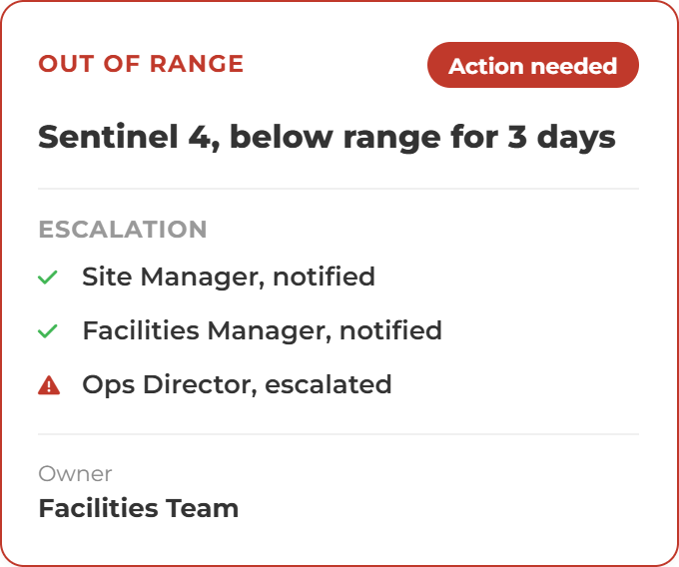 Sentinel Outlet Cards- out of range