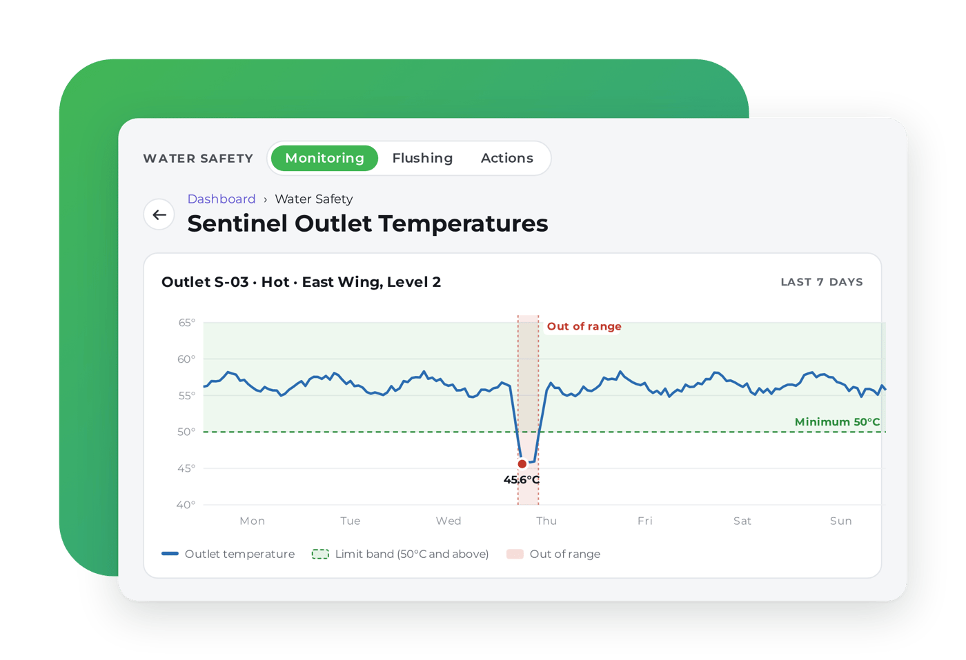 ocapii-sentinel-chart-dashboard