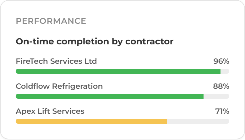 Contractor Certificate Performance Cards Performance