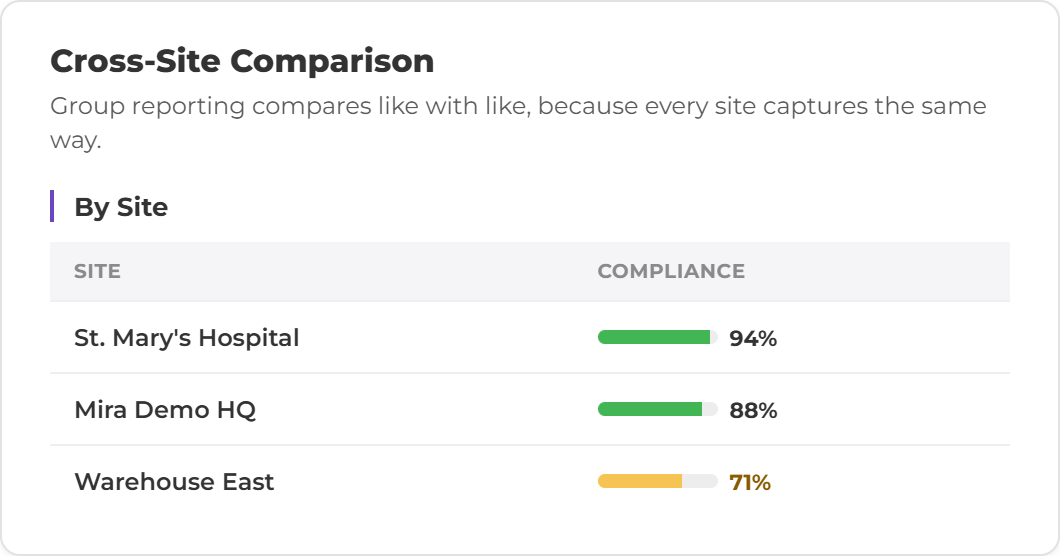 Cross-site comparison